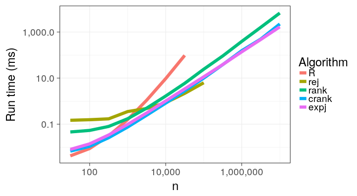 Median run times