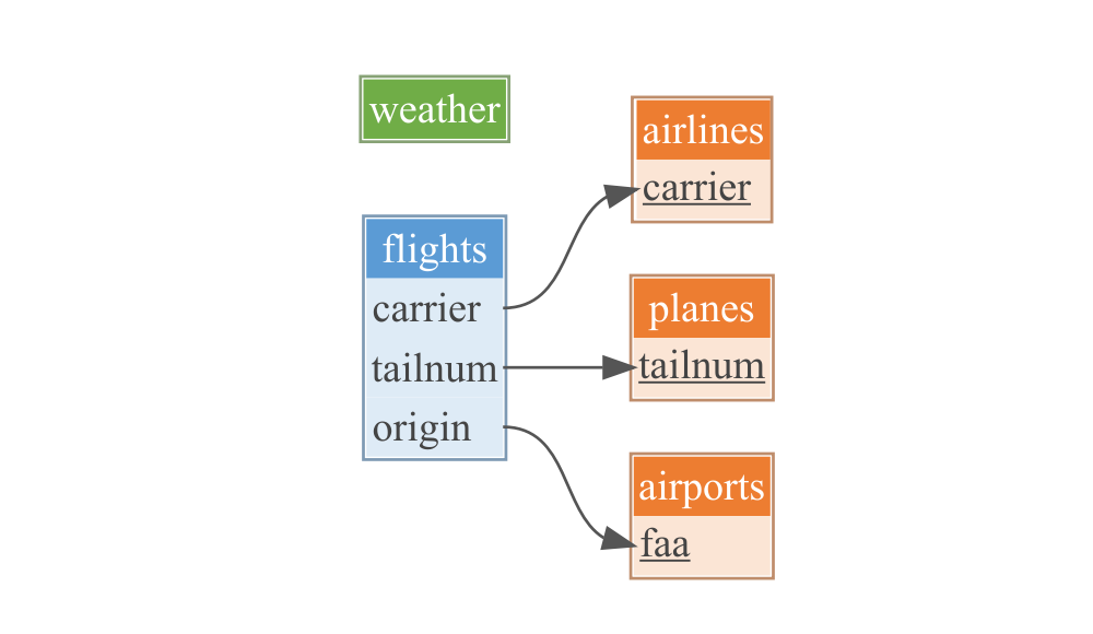 Relational data models dm